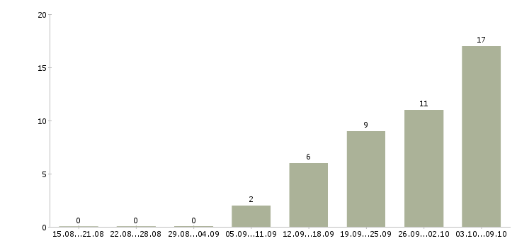 Работа водитель с категории в Чебоксарах - Число вакансий в Чебоксарах по специальности водитель с категории за 2 месяца