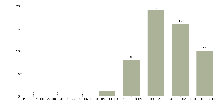 Работа заработок в Чебоксарах - Число вакансий в Чебоксарах по специальности заработок за 2 месяца