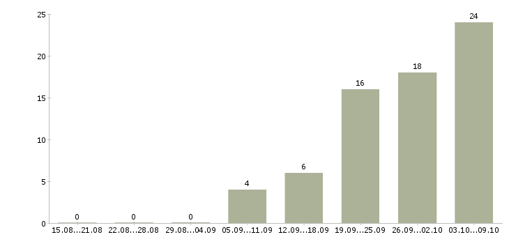 Работа рабочий производственный в Чебоксарах - Число вакансий в Чебоксарах по специальности рабочий производственный за 2 месяца
