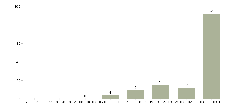 Работа слесари в Чебоксарах - Число вакансий в Чебоксарах по специальности слесари за 2 месяца