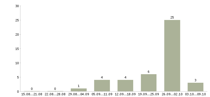 Работа водитель на грузовом автомобиле в Челябинске - Число вакансий в Челябинске по специальности водитель на грузовом автомобиле за 2 месяца