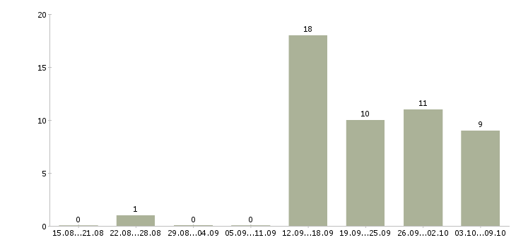 Работа подработка и работа в Череповце - Число вакансий в Череповце по специальности подработка и работа за 2 месяца