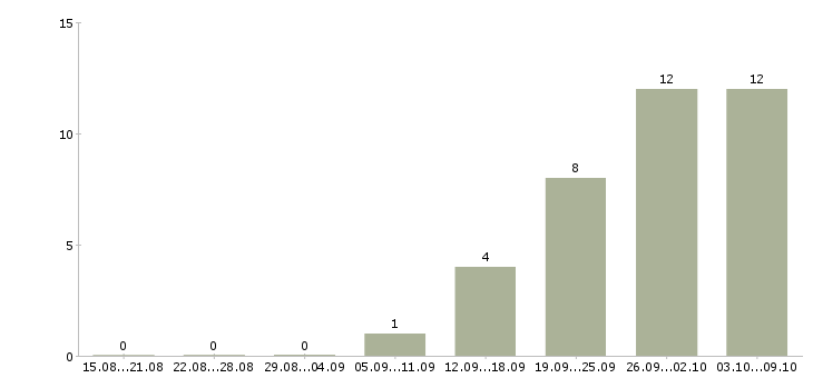 Работа для всех в Чехове - Число вакансий в Чехове по специальности для всех за 2 месяца