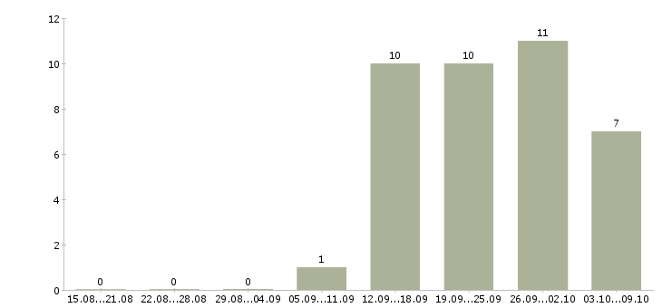 Работа всем новичкам в Чите - Число вакансий в Чите по специальности всем новичкам за 2 месяца