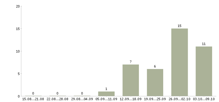 Работа заработок в Чите - Число вакансий в Чите по специальности заработок за 2 месяца