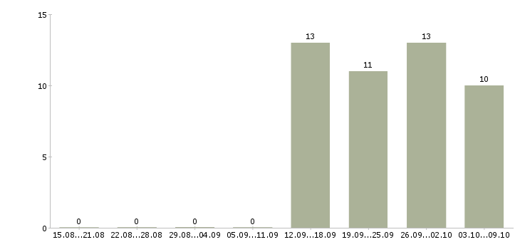 Работа молодой специалист в Чите - Число вакансий в Чите по специальности молодой специалист за 2 месяца