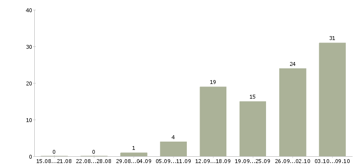 Работа медицинский специалист в Ярославле - Число вакансий в Ярославле по специальности медицинский специалист за 2 месяца