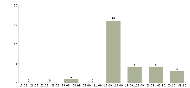 Работа подработка из дома в Ярославле - Число вакансий в Ярославле по специальности подработка из дома за 2 месяца