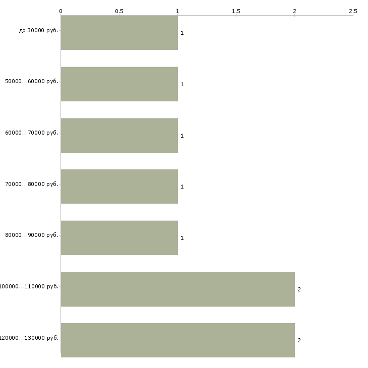 Найти работу директор по производству в Хабаровске - График распределения вакансий «директор по производству» по зарплате