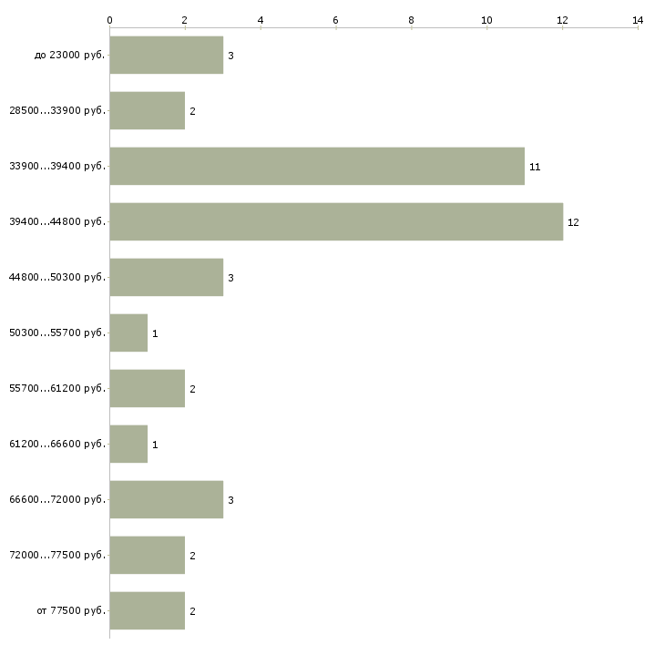 Найти работу охранник на вахту с лицензией Санкт-петербург - График распределения вакансий «охранник на вахту с лицензией» по зарплате