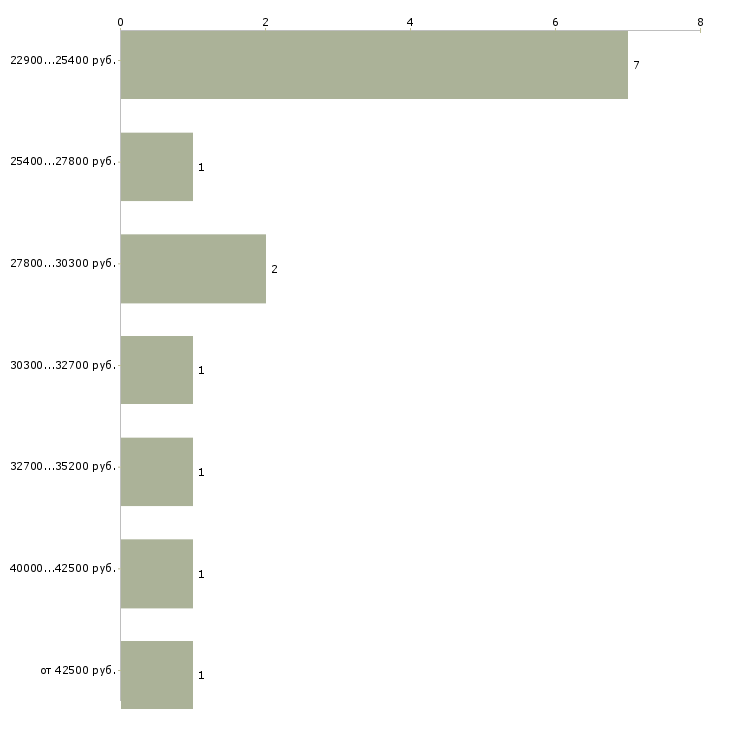 Найти работу экспедитор с опытом Нижний новгород - График распределения вакансий «экспедитор с опытом» по зарплате