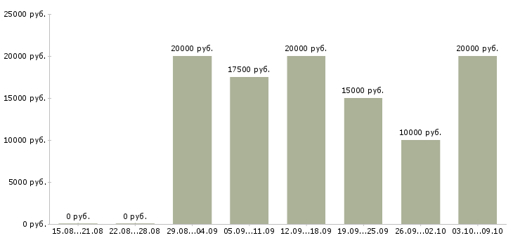 Вакансии администратор в интернете в Астрахани - Медиана зарплат администратор в интернете в Астрахани за 2 месяца