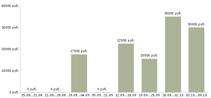Вакансии администратор магазинов в Дзержинске - Медиана зарплат администратор магазинов в Дзержинске за 2 месяца