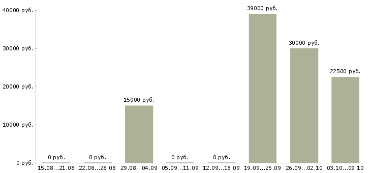Вакансии администратор сети в Перми - Медиана зарплат администратор сети в Перми за 2 месяца