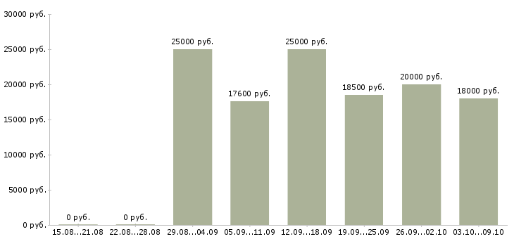 Вакансии без продаж в Абакане - Медиана зарплат без продаж в Абакане за 2 месяца