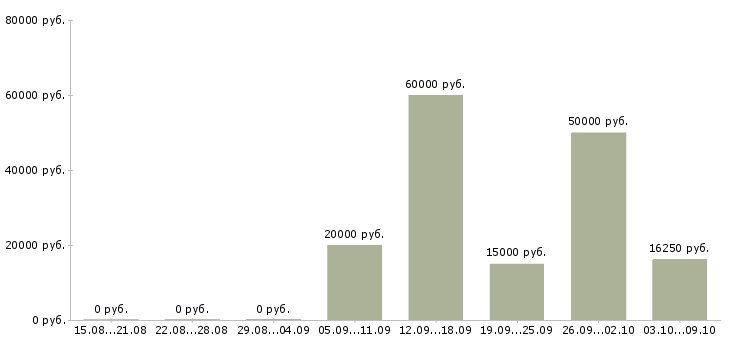 Вакансии бетонщики Нижний новгород - Медиана зарплат бетонщики Нижний новгород за 2 месяца