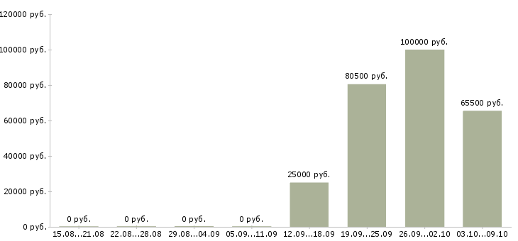 Вакансии бизнес менеджер Улан-удэ - Медиана зарплат бизнес менеджер Улан-удэ за 2 месяца