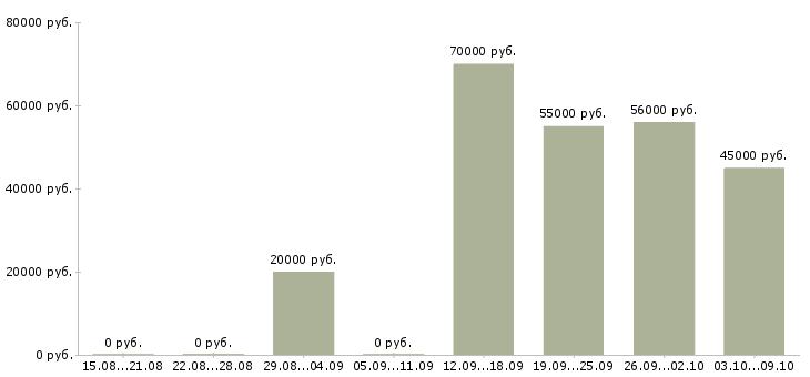 Вакансии вахтой разнорабочие в Астрахани - Медиана зарплат вахтой разнорабочие в Астрахани за 2 месяца