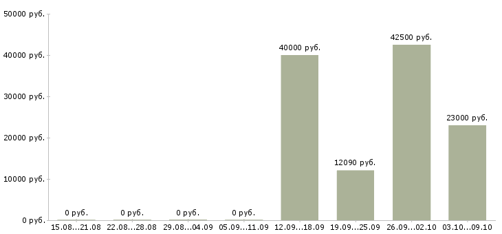 Вакансии ведущий бухгалтер Нижний новгород - Медиана зарплат ведущий бухгалтер Нижний новгород за 2 месяца