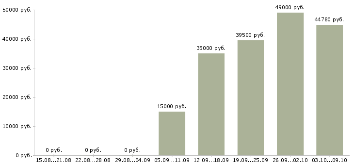 Вакансии грузчик ночной в Кирове - Медиана зарплат грузчик ночной в Кирове за 2 месяца