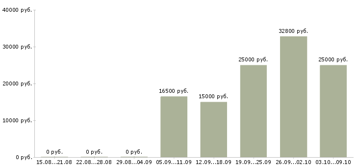 Вакансии грузчики на подработку Нижний новгород - Медиана зарплат грузчики на подработку Нижний новгород за 2 месяца