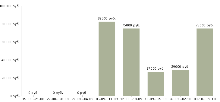 Вакансии директор на производство в Хабаровске - Медиана зарплат директор на производство в Хабаровске за 2 месяца