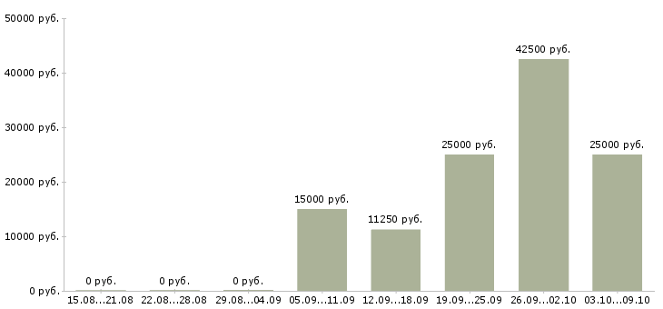 Вакансии для желающих в Владивостоке - Медиана зарплат для желающих в Владивостоке за 2 месяца