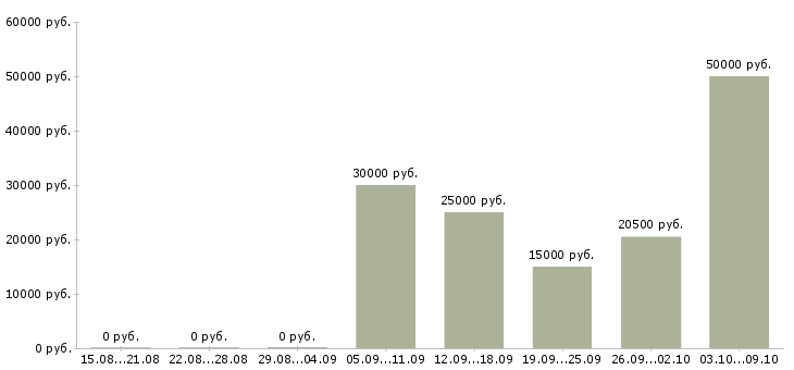 Вакансии дома онлайн в Пскове - Медиана зарплат дома онлайн в Пскове за 2 месяца