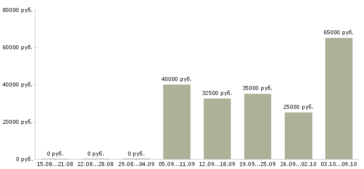 Вакансии инженер по квалификации в Самаре - Медиана зарплат инженер по квалификации в Самаре за 2 месяца