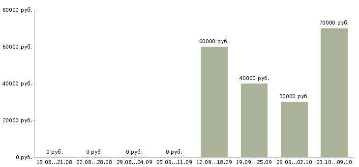 Вакансии инженер по надзору в Иркутске - Медиана зарплат инженер по надзору в Иркутске за 2 месяца