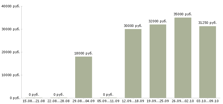 Вакансии инженер по оборудованию в Оренбурге - Медиана зарплат инженер по оборудованию в Оренбурге за 2 месяца
