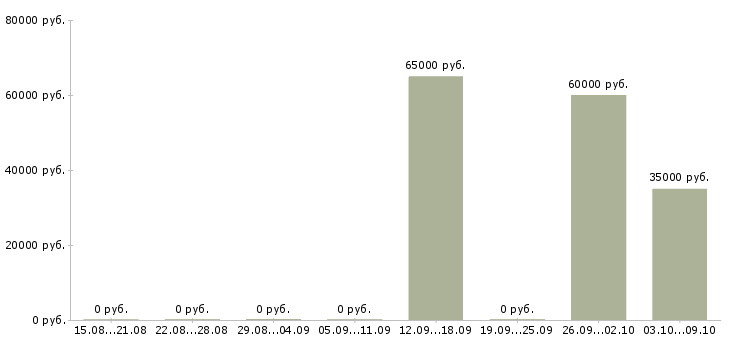 Вакансии инженер связи в Владивостоке - Медиана зарплат инженер связи в Владивостоке за 2 месяца