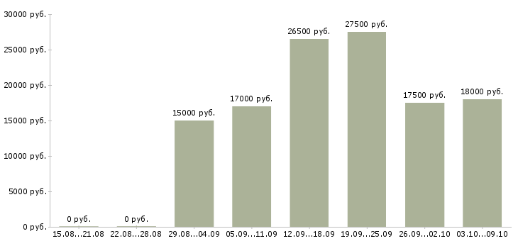Вакансии интернет подработка в Магнитогорске - Медиана зарплат интернет подработка в Магнитогорске за 2 месяца