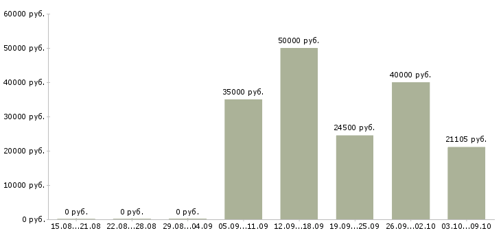 Вакансии кассир с обучением в Балашихе - Медиана зарплат кассир с обучением в Балашихе за 2 месяца