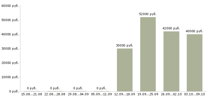 Вакансии комплектовщиком на склад в Перми - Медиана зарплат комплектовщиком на склад в Перми за 2 месяца