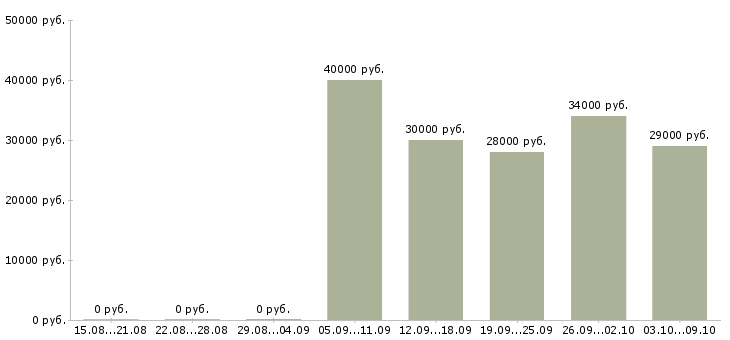 Вакансии консультант по мебели в Екатеринбурге - Медиана зарплат консультант по мебели в Екатеринбурге за 2 месяца
