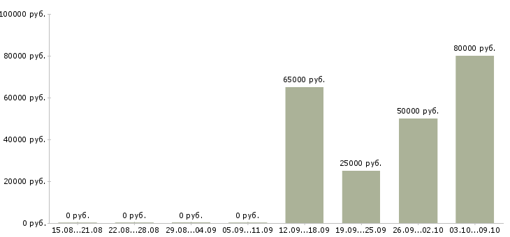 Вакансии корпоративный менеджер Нижний тагил - Медиана зарплат корпоративный менеджер Нижний тагил за 2 месяца