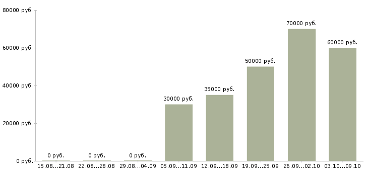 Вакансии курьер выходного дня Санкт-петербург - Медиана зарплат курьер выходного дня Санкт-петербург за 2 месяца