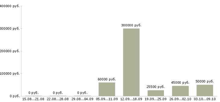 Вакансии менеджер для работы с персоналом в Владивостоке - Медиана зарплат менеджер для работы с персоналом в Владивостоке за 2 месяца