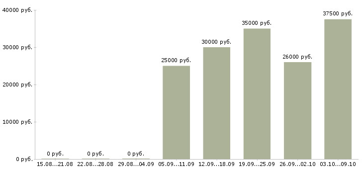 Вакансии менеджер заказа в Астрахани - Медиана зарплат менеджер заказа в Астрахани за 2 месяца