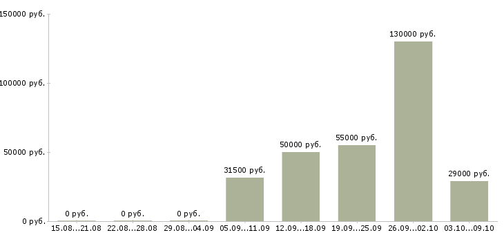 Вакансии менеджер на автомобиле в Мурманске - Медиана зарплат менеджер на автомобиле в Мурманске за 2 месяца