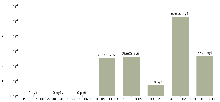 Вакансии менеджер на дому в Коломне - Медиана зарплат менеджер на дому в Коломне за 2 месяца