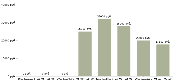 Вакансии менеджер онлайн в Рязани - Медиана зарплат менеджер онлайн в Рязани за 2 месяца