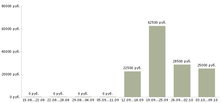 Вакансии менеджер организации в Ангарске - Медиана зарплат менеджер организации в Ангарске за 2 месяца