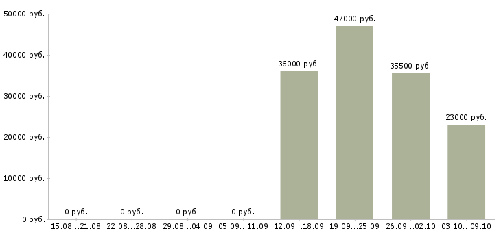 Вакансии менеджер отдела продажам в Чехове - Медиана зарплат менеджер отдела продажам в Чехове за 2 месяца