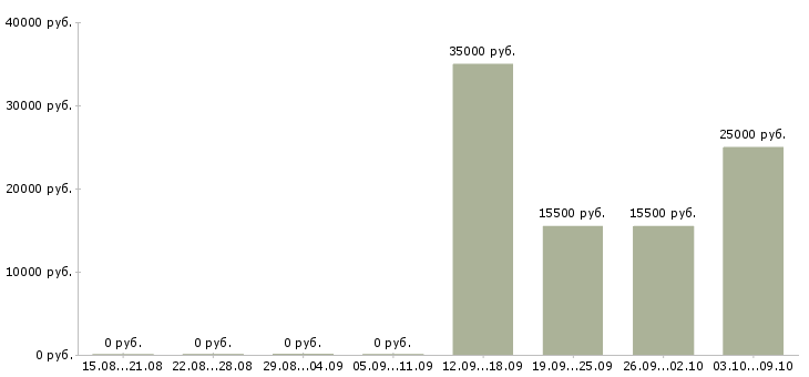 Вакансии менеджер по документам в Тамбове - Медиана зарплат менеджер по документам в Тамбове за 2 месяца