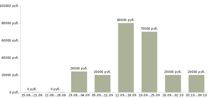 Вакансии менеджер по маркетингу Удмуртия - Медиана зарплат менеджер по маркетингу Удмуртия за 2 месяца