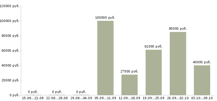 Вакансии менеджер по продажам на автомобиле в Тамбове - Медиана зарплат менеджер по продажам на автомобиле в Тамбове за 2 месяца