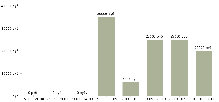 Вакансии менеджер по продажам услуг в Череповце - Медиана зарплат менеджер по продажам услуг в Череповце за 2 месяца