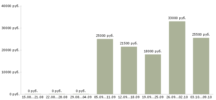 Вакансии менеджер по работе с персоналом в Обнинске - Медиана зарплат менеджер по работе с персоналом в Обнинске за 2 месяца